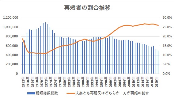 再婚者数の推移