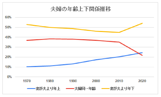 年上彼女と結婚するメリットとデメリット